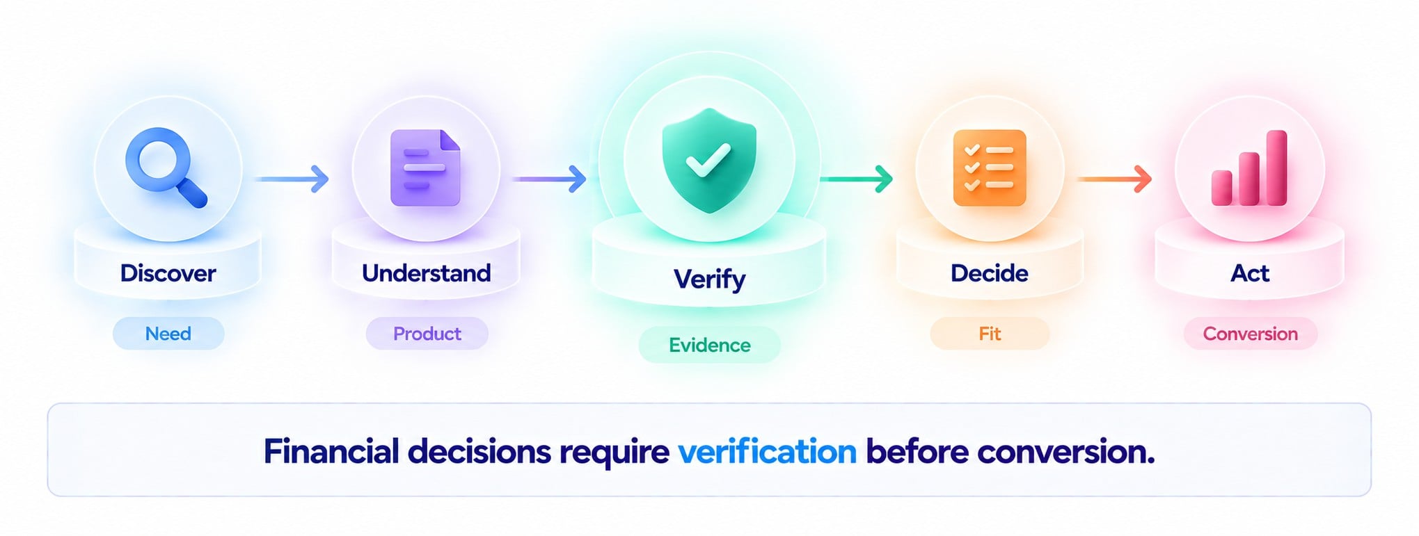 financial decisions require verification before conversion