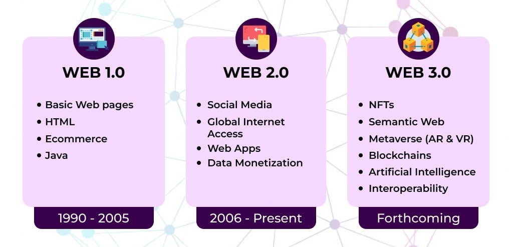 web1 vs web2 vs web3