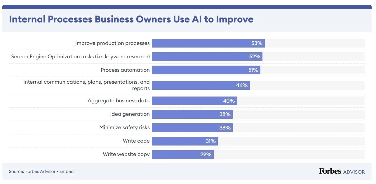 how businesses use AI in their products stats