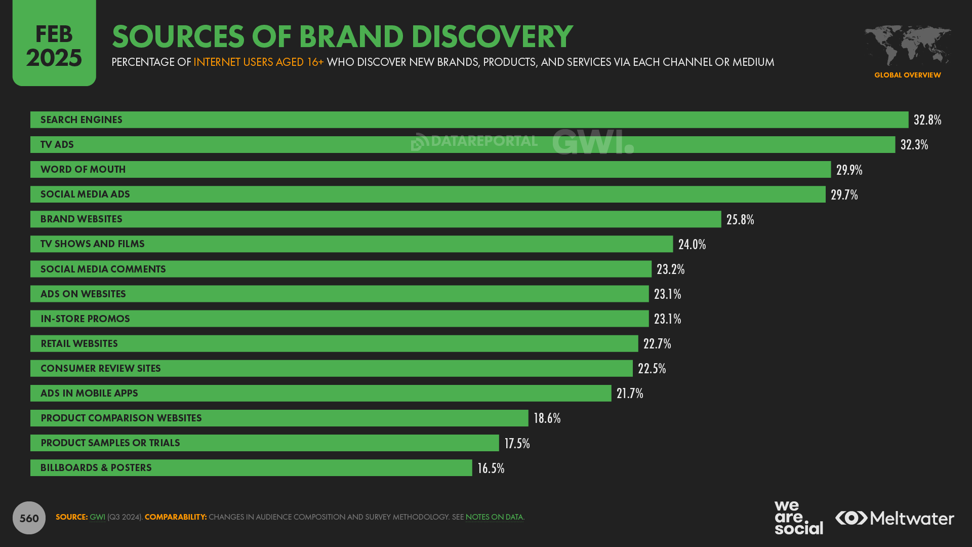 Source of brand discovery