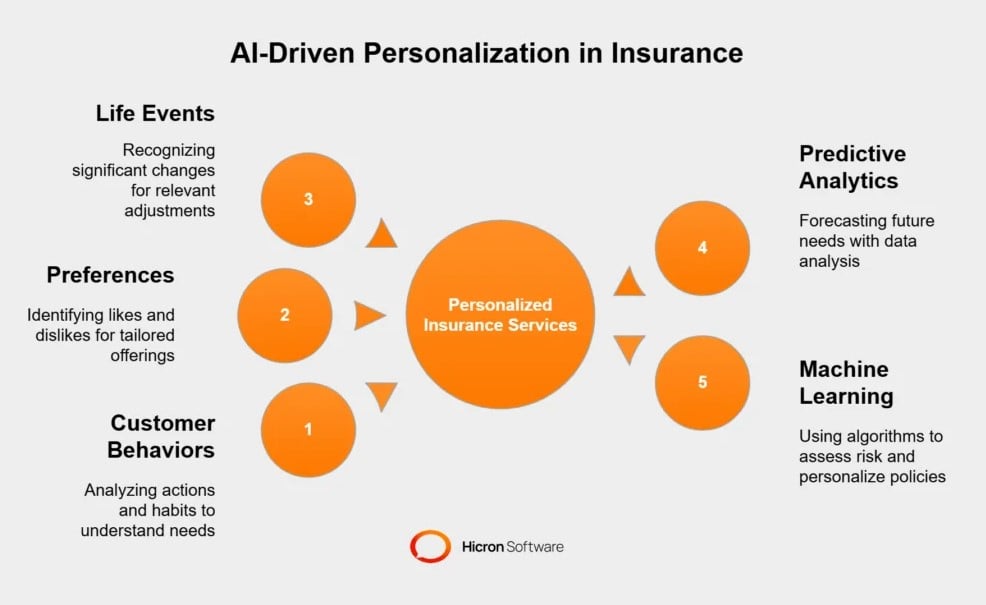 AI-driven personalization in insurance