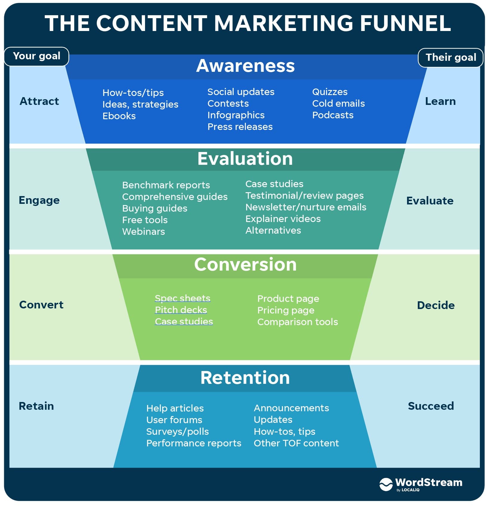 content marketing funnel