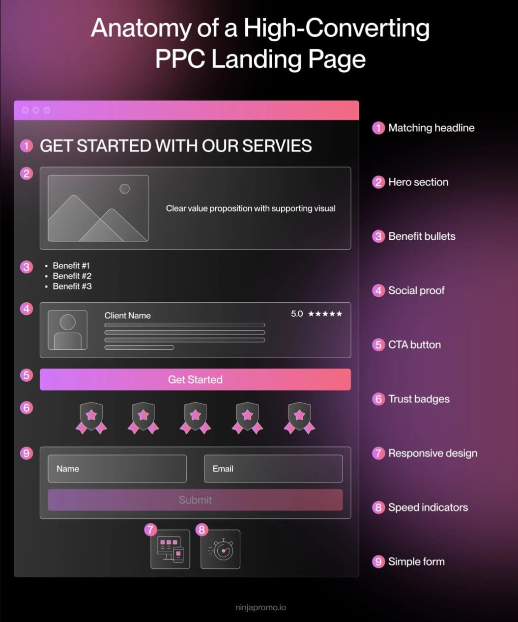 anatomy of a high-converting landing page