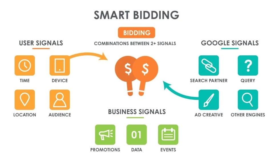 smart-bidding-explained