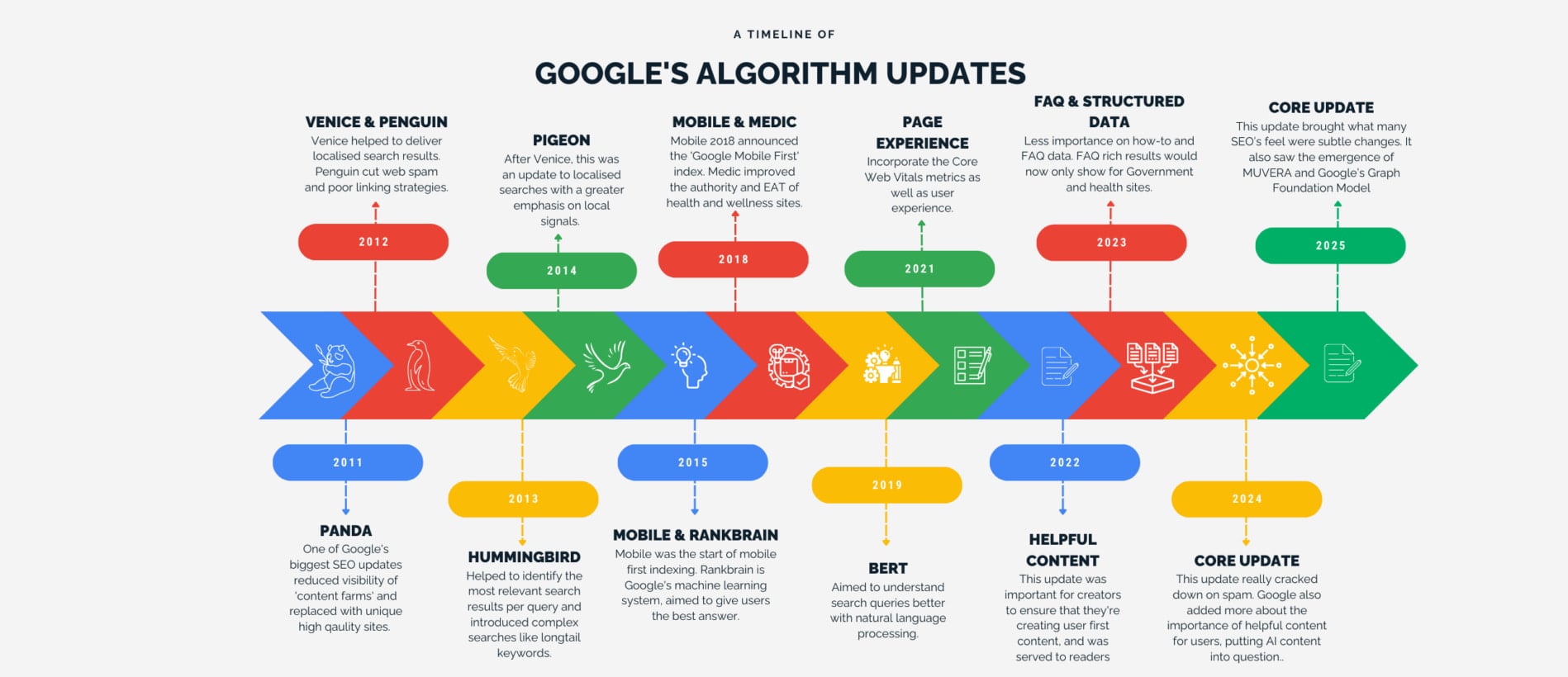 Google algorithm update timeline infographic showing key SEO updates