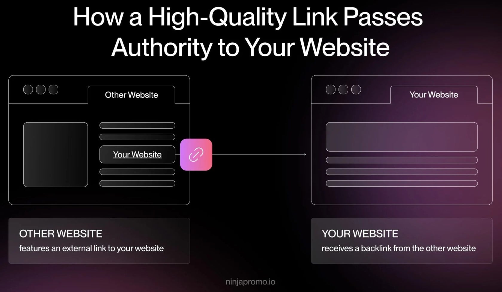 how a high-quality link passes authority to website
