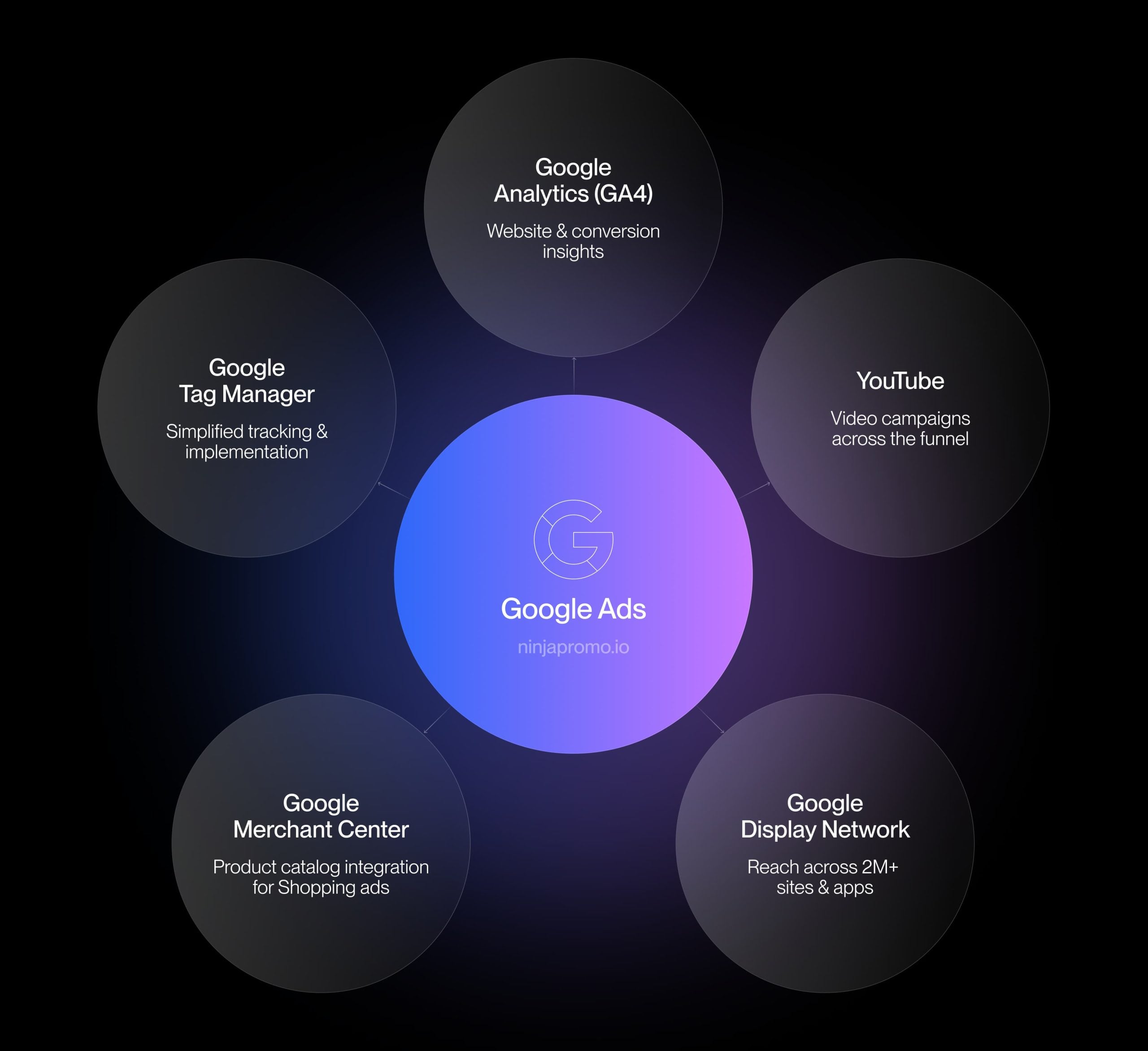 Google ecosystem as the central hub connecting to other Google products