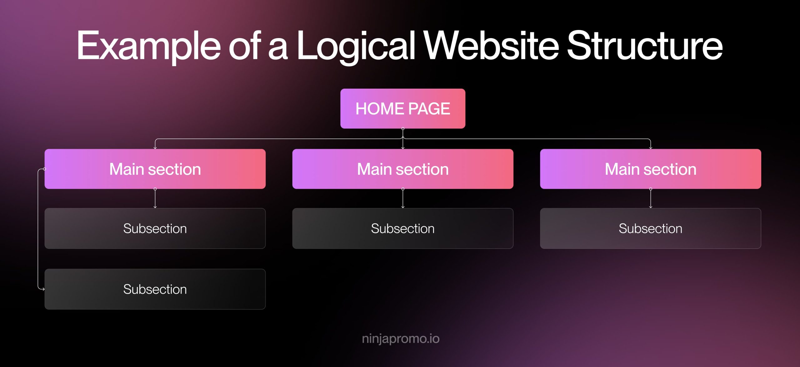 Example of a Logical Website Structure