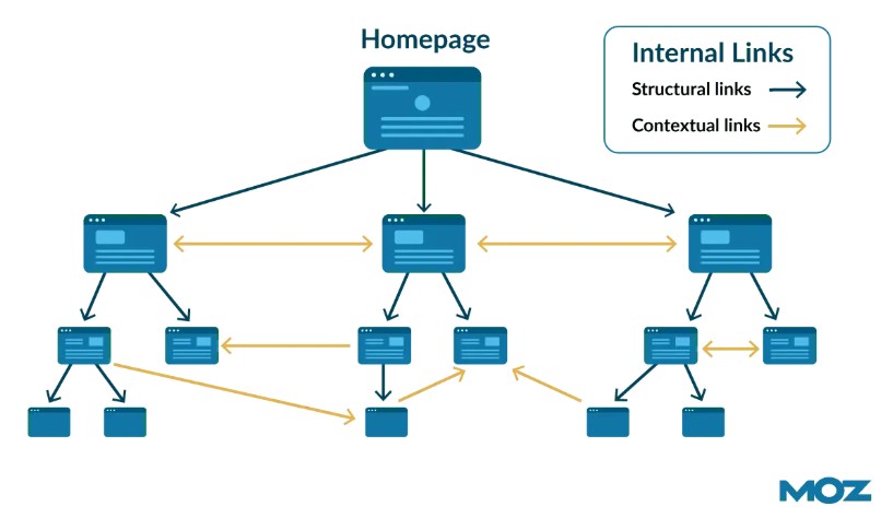 Internal linking SEO example structural and contextual links