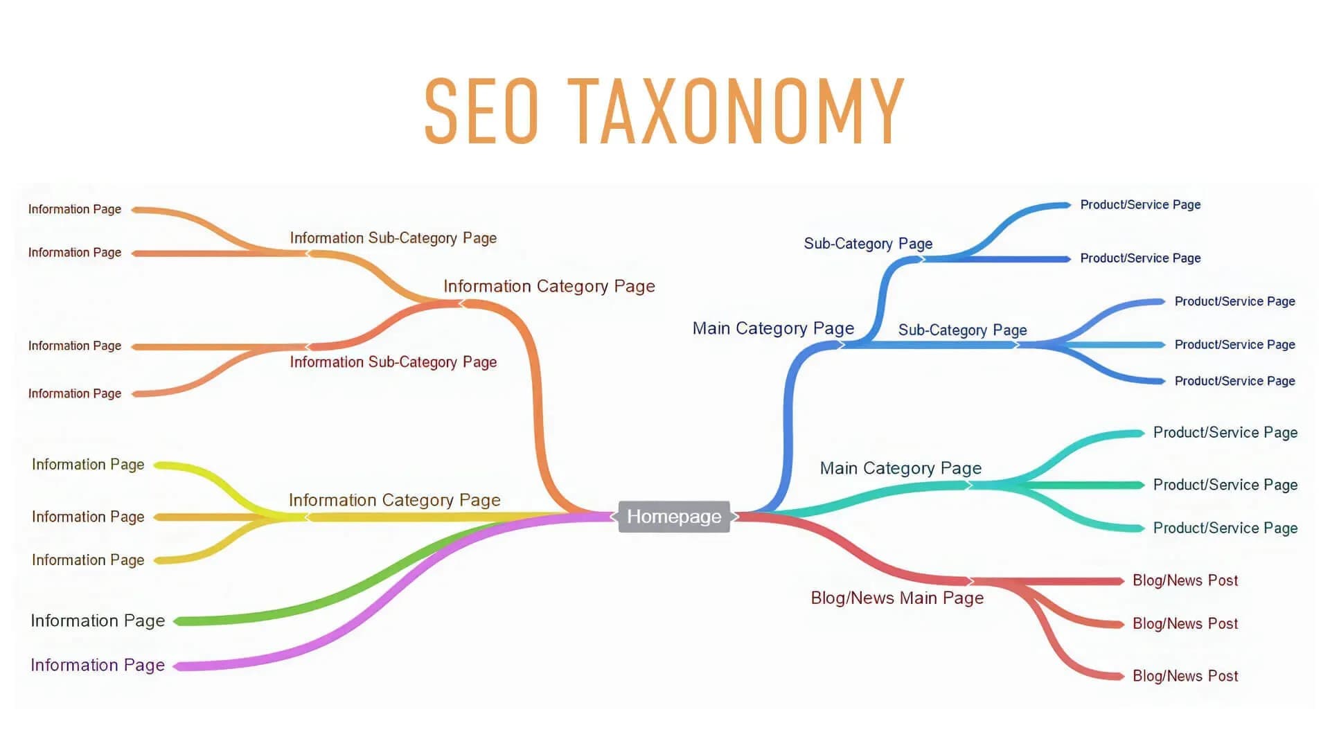 SEO Taxonomy Scheme