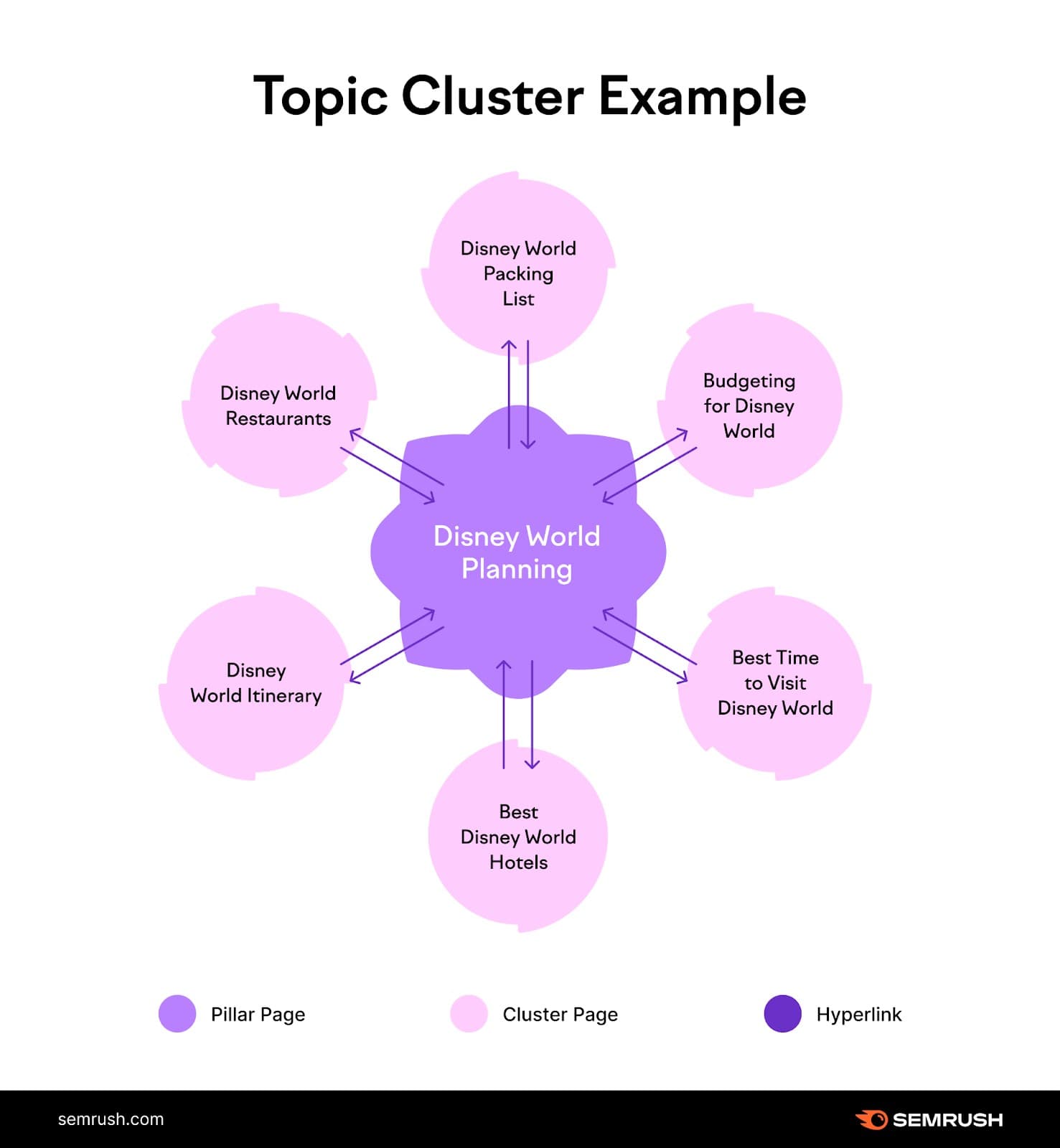 Topic cluster example