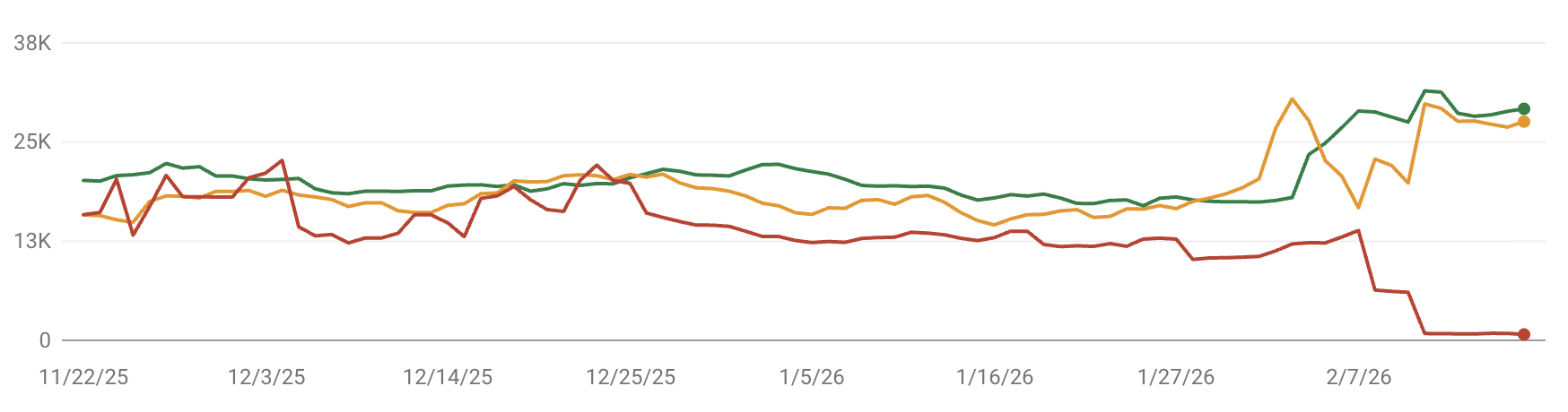 Performance report in Google Search Console with total clicks, impressions, average CTR and position plus export options.