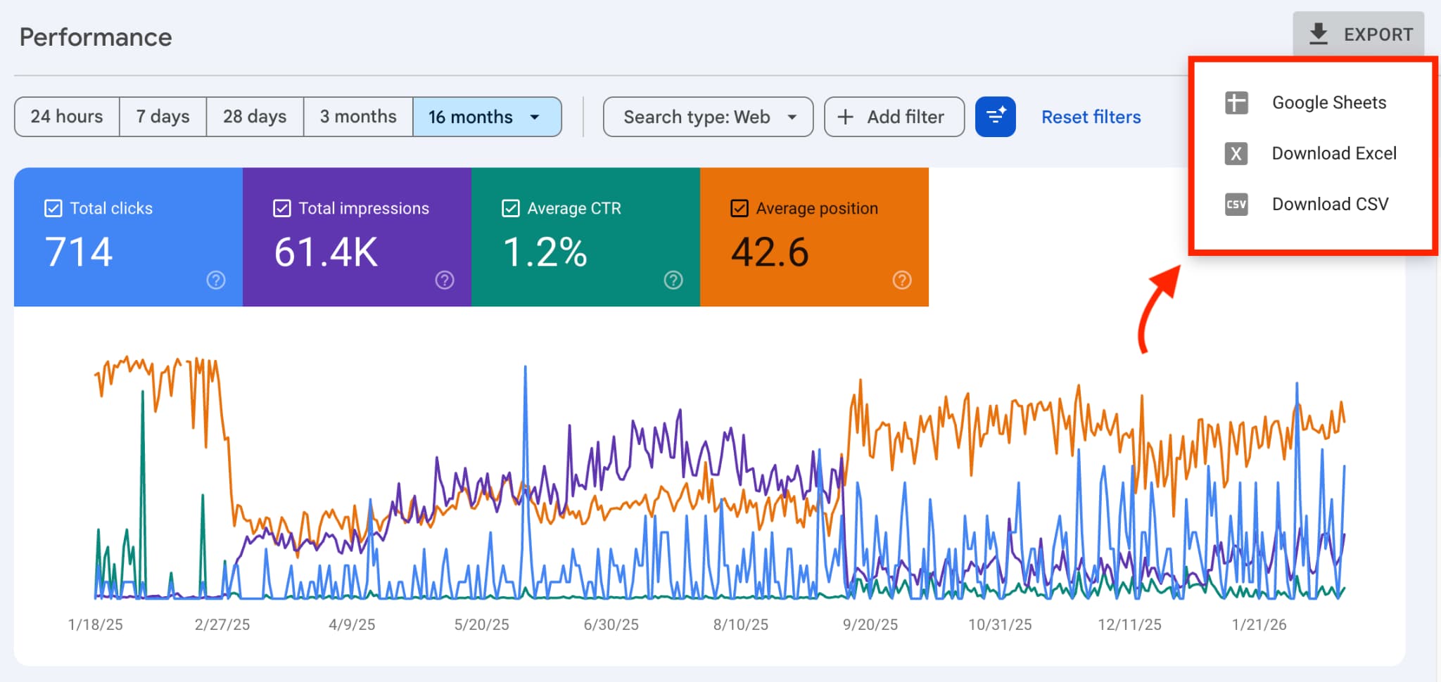 Line chart from Google Search Console illustrating changes in clicks, impressions and average position for a website over several months.