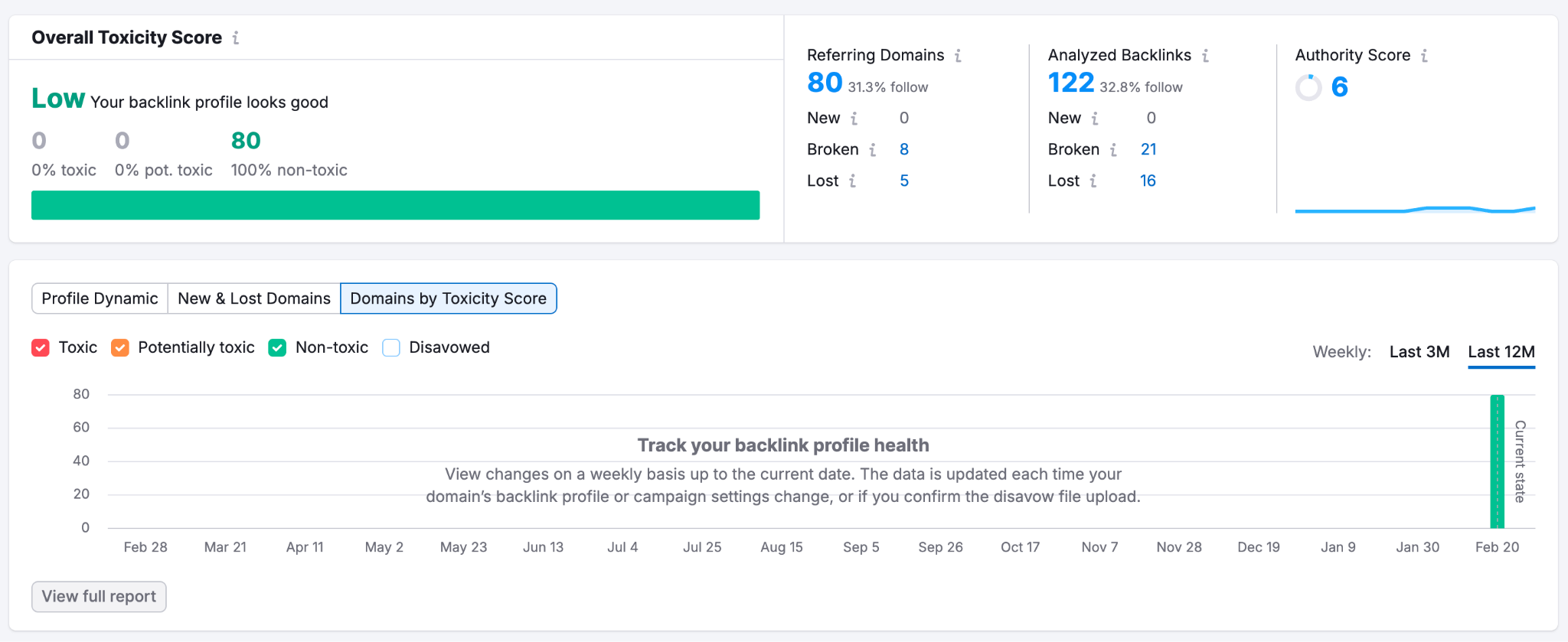 Screenshot of Ahrefs Backlink Profile dashboard: Low Tox Score good, 80 referring domains, 122 backlinks, authority score 8, weekly toxic and potentially toxic links chart.