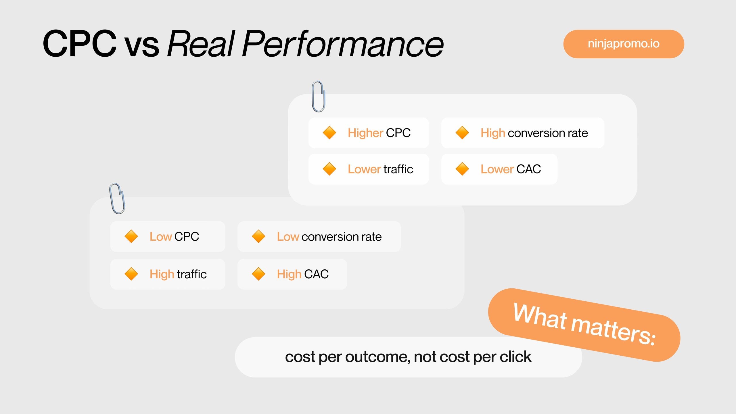 Comparison of low CPC and high CPC traffic showing how conversion rate and customer acquisition cost determine real performance
