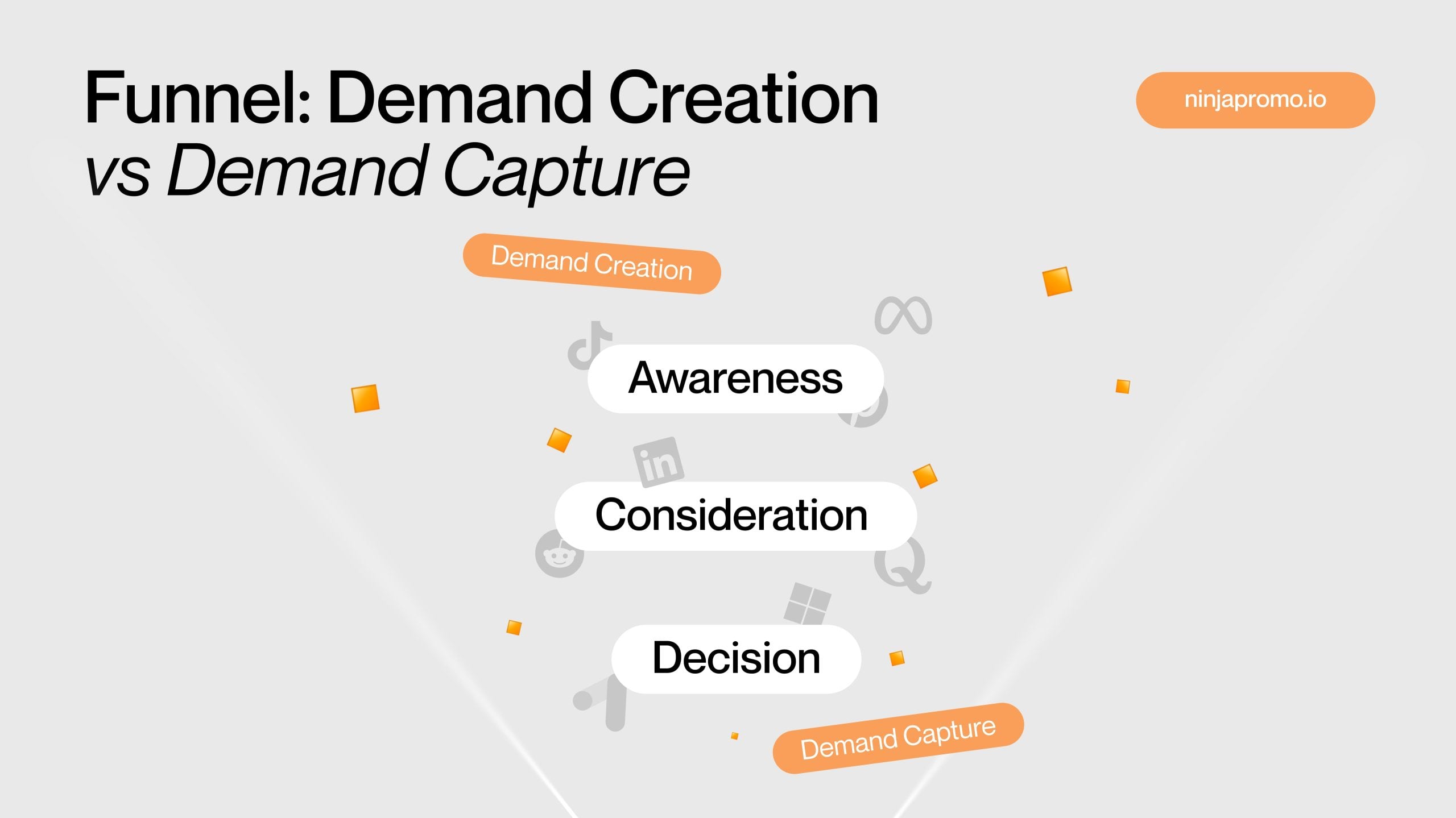 Funnel showing how different platforms support demand creation and demand capture across awareness, consideration, and decision stages