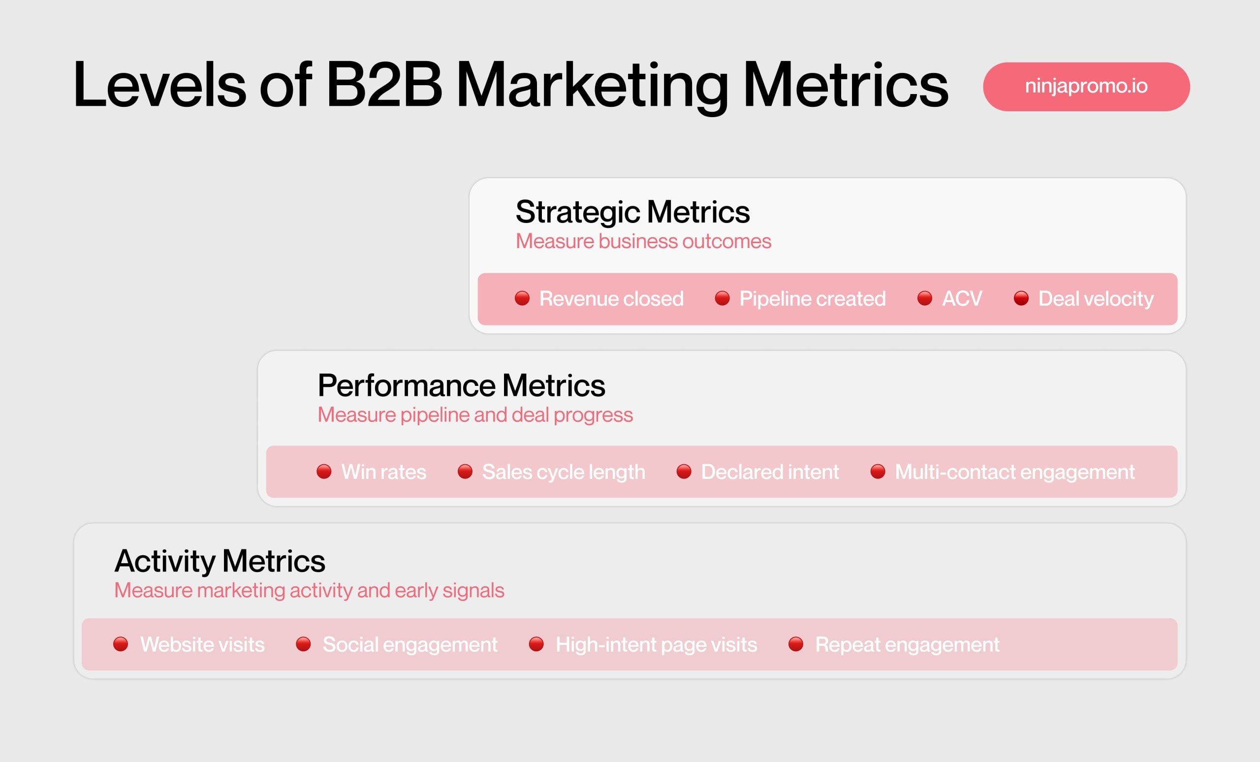 Levels of B2B Marketing Metrics