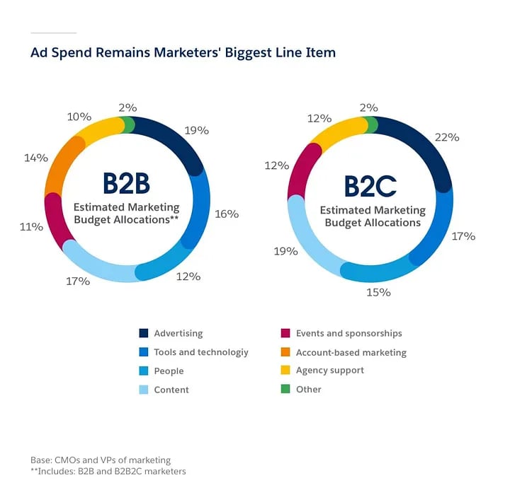 Infographic comparing B2B and B2C marketing budget allocation, showing advertising as the largest expense category