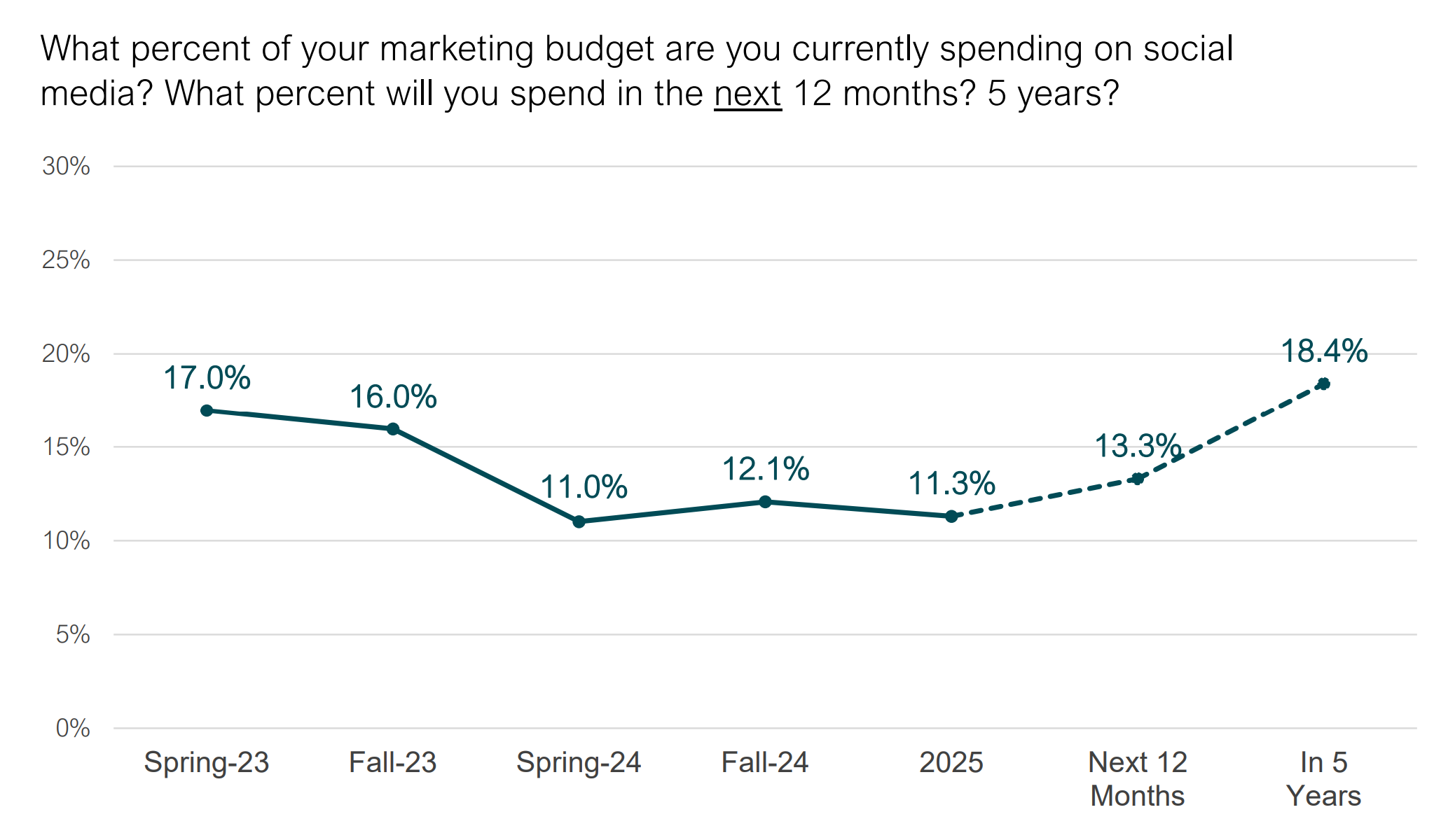 Line chart of social media budget share from 2023 to 2025, with projections for the next 12 months and 5 years