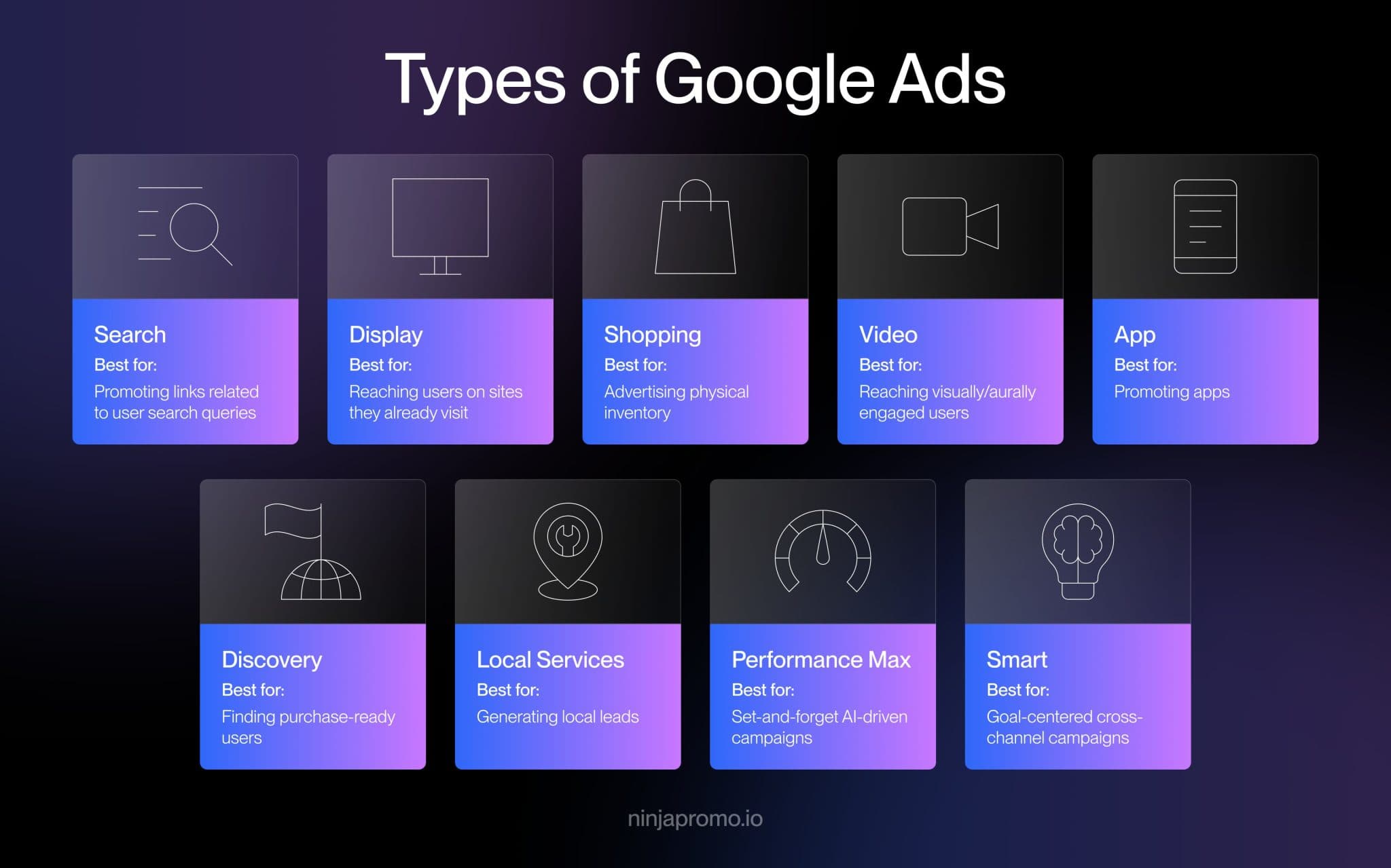 Overview of Google Ads campaign types including Search, Display, Shopping, Video, App, Discovery, Local Services, Performance Max and Smart campaigns