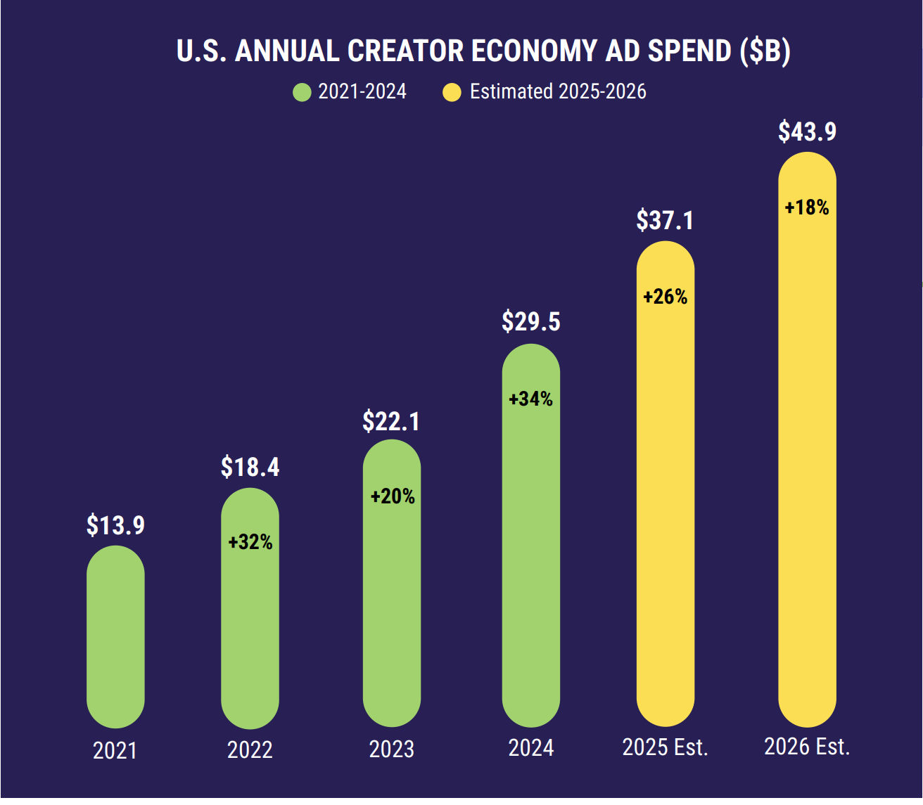 Bar chart showing U.S. annual creator economy ad spend growth from $13.9B in 2021 to an estimated $43.9B in 2026