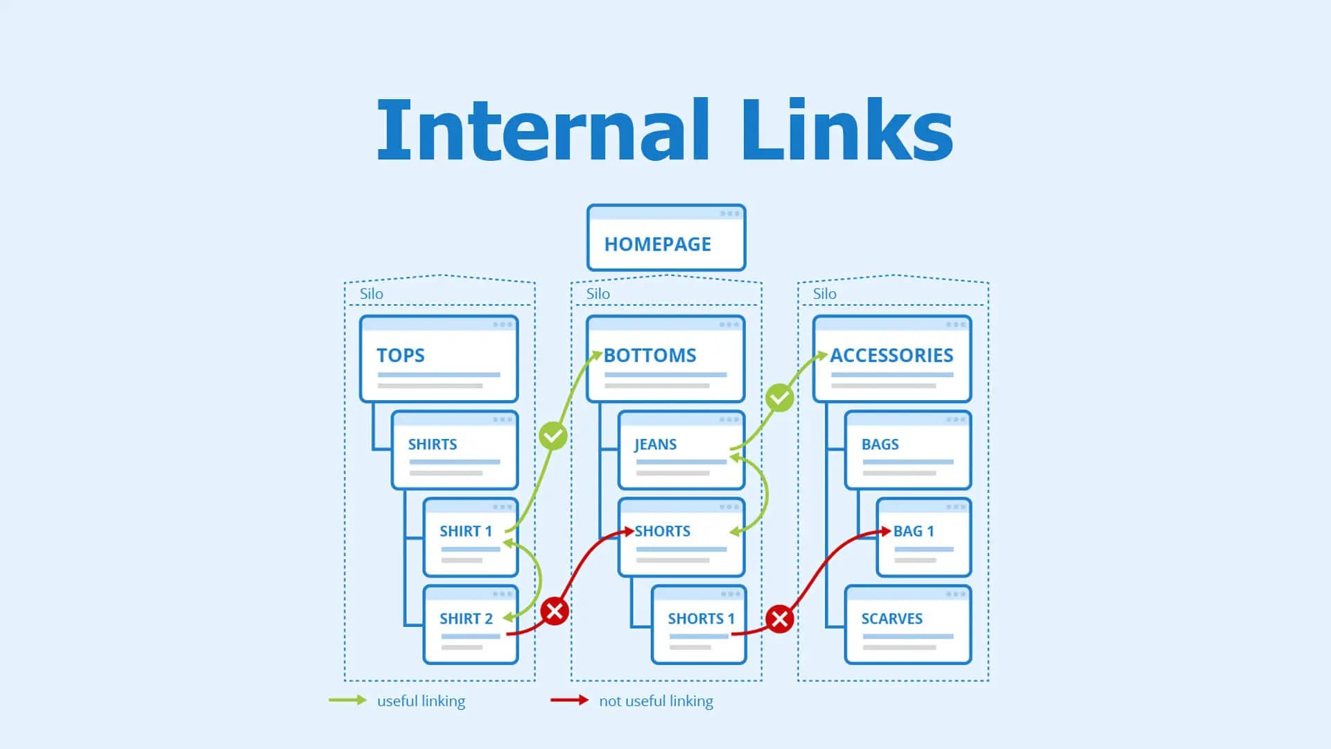 Diagram showing strategic internal linking between homepage, category pages, and product pages in an ecommerce site