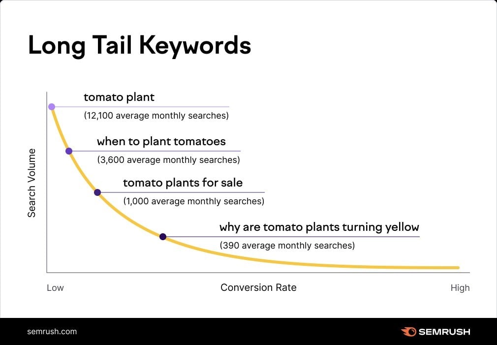 long tail SEO keywords