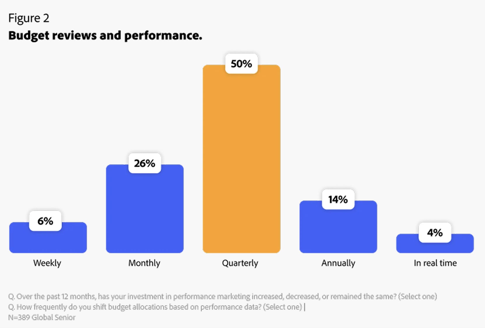 Bar chart showing how often marketers review budget performance, with quarterly reviews as the most common at 50 percent