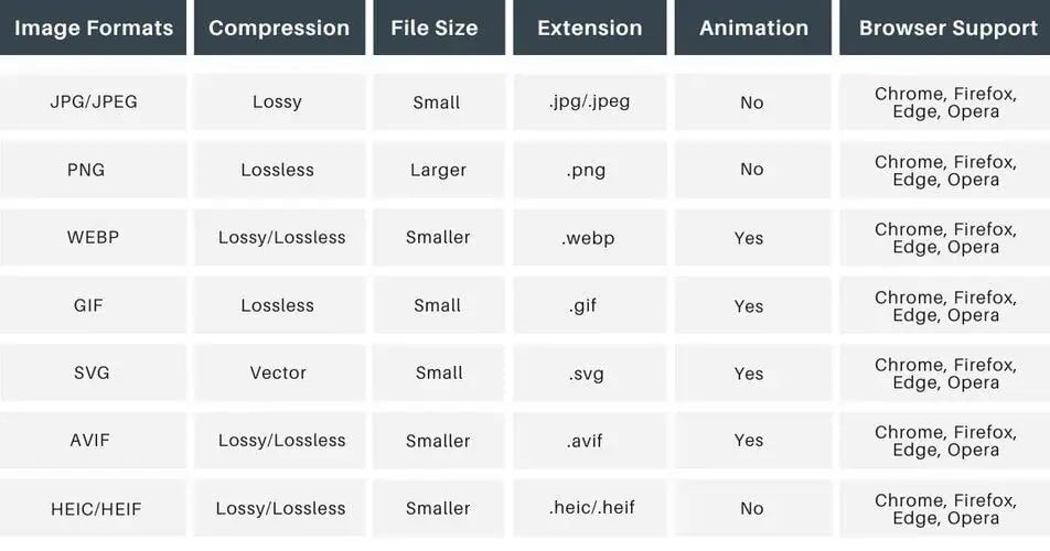 Comparison table of image formats including JPEG, PNG, WebP, GIF, SVG, and AVIF for product image optimization