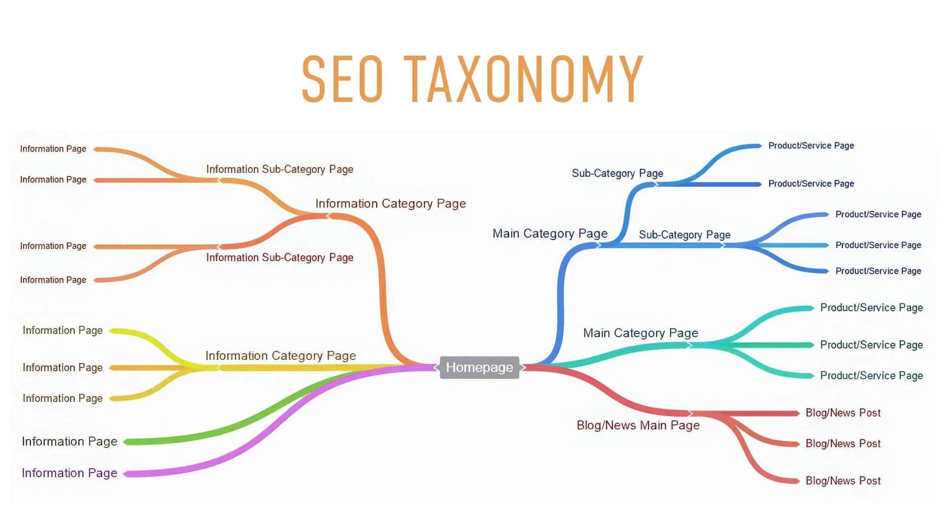 SEO taxonomy diagram showing a retail website structure with homepage, category pages, subcategory pages, product pages, and blog posts