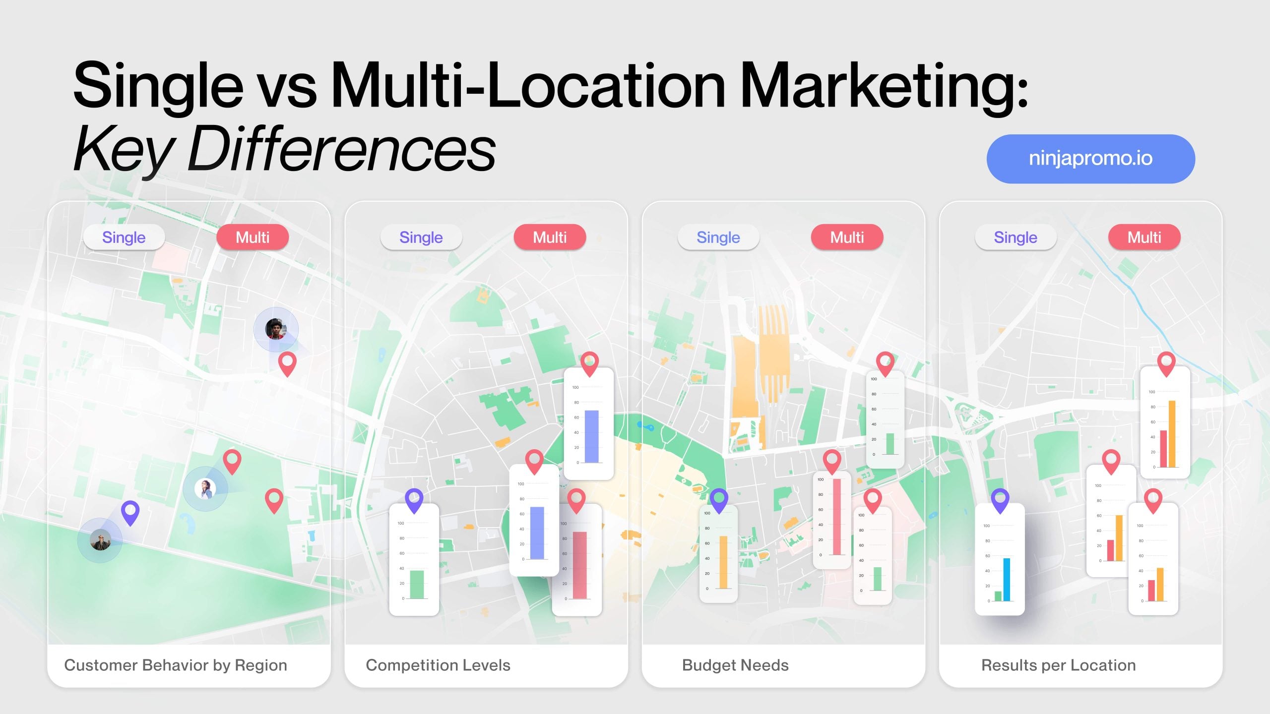 Comparison of single-location and multi-location marketing showing differences in customer behavior, competition, budget, and results by region