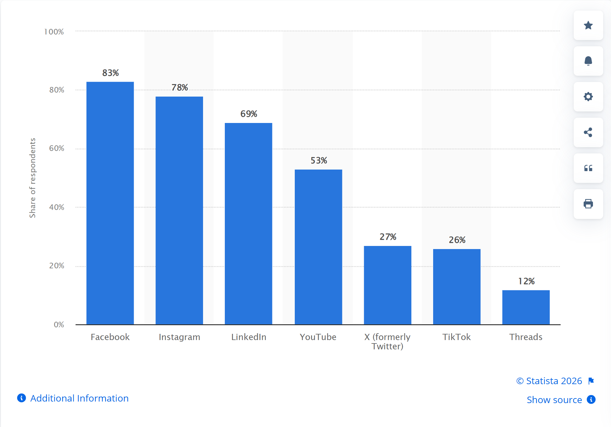 Bar chart showing marketer usage of major social media platforms: Facebook 83%, Instagram 78%, LinkedIn 69%, YouTube 53%, X 27%, TikTok 26%, and Threads 12%