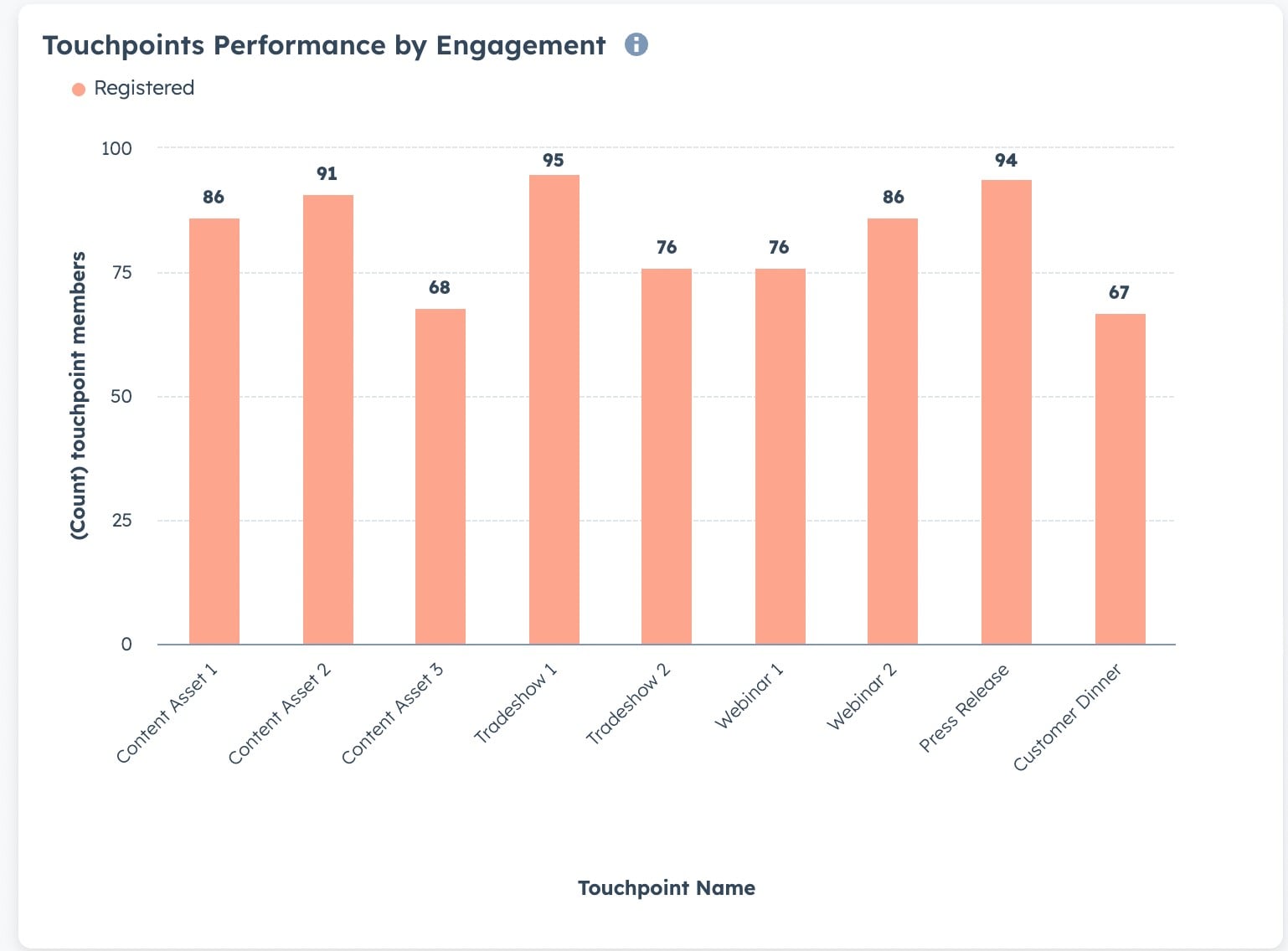 touchpoints performance by engagement