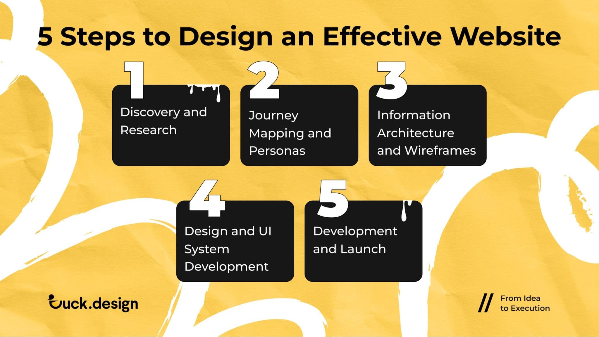 Infographic showing 5 steps to design an effective website: discovery and research, journey mapping and personas, information architecture and wireframes, design and UI system development, and development and launch.