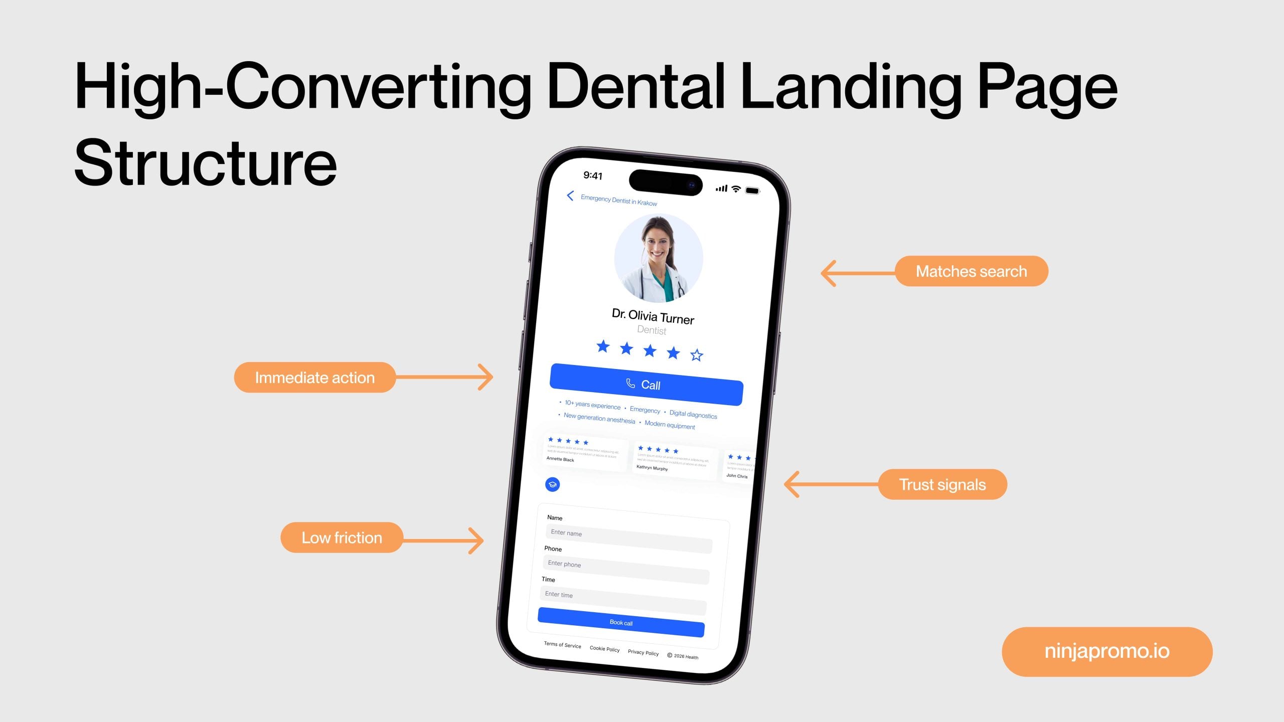 Illustration of a high-converting dental landing page on mobile, showing a procedure-specific page with a clear call button, trust signals, search-match messaging, and a low-friction booking form