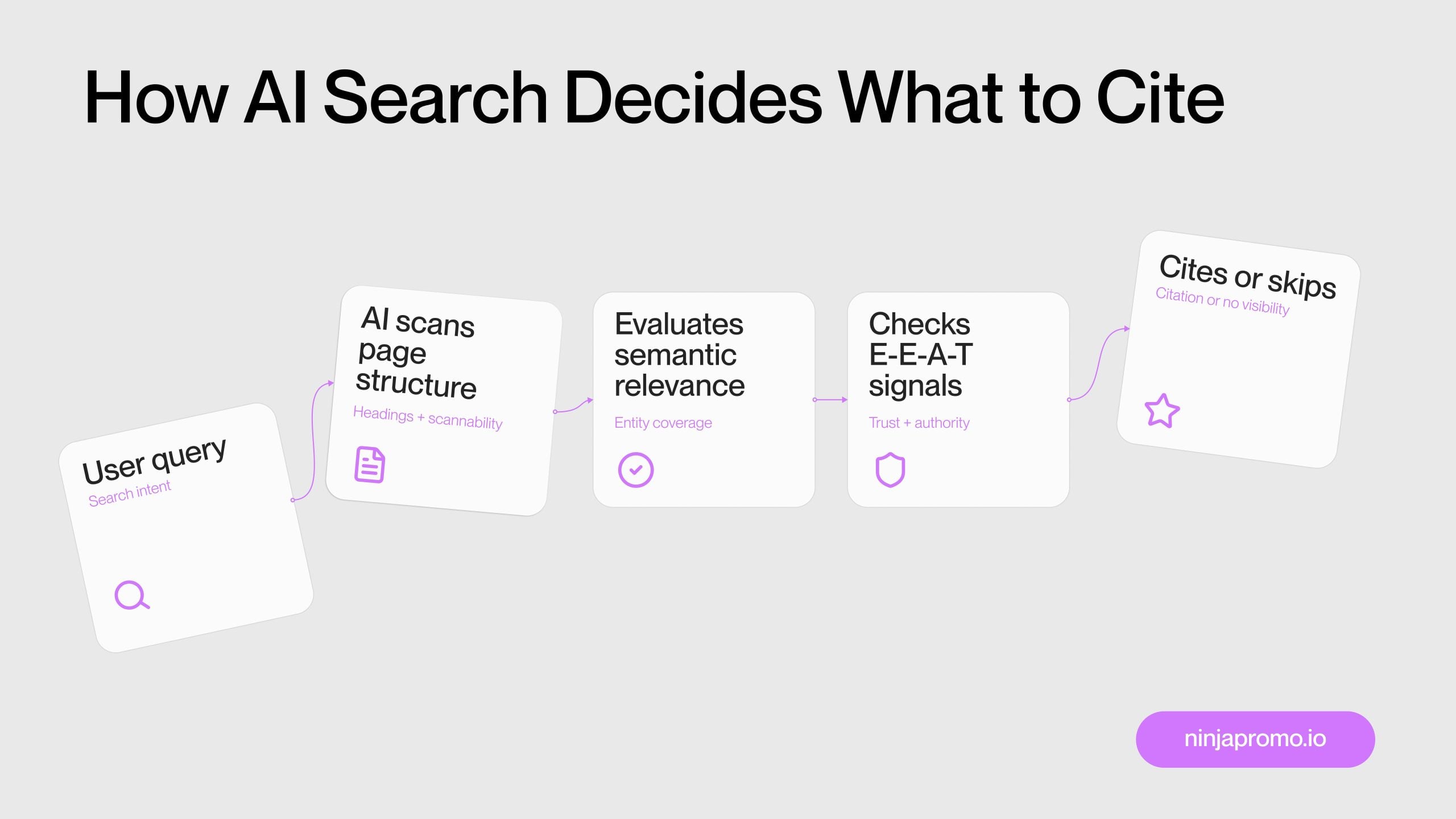 How AI search decides what to cite: from user query to page structure, semantic relevance, E-E-A-T signals, and final citation decision