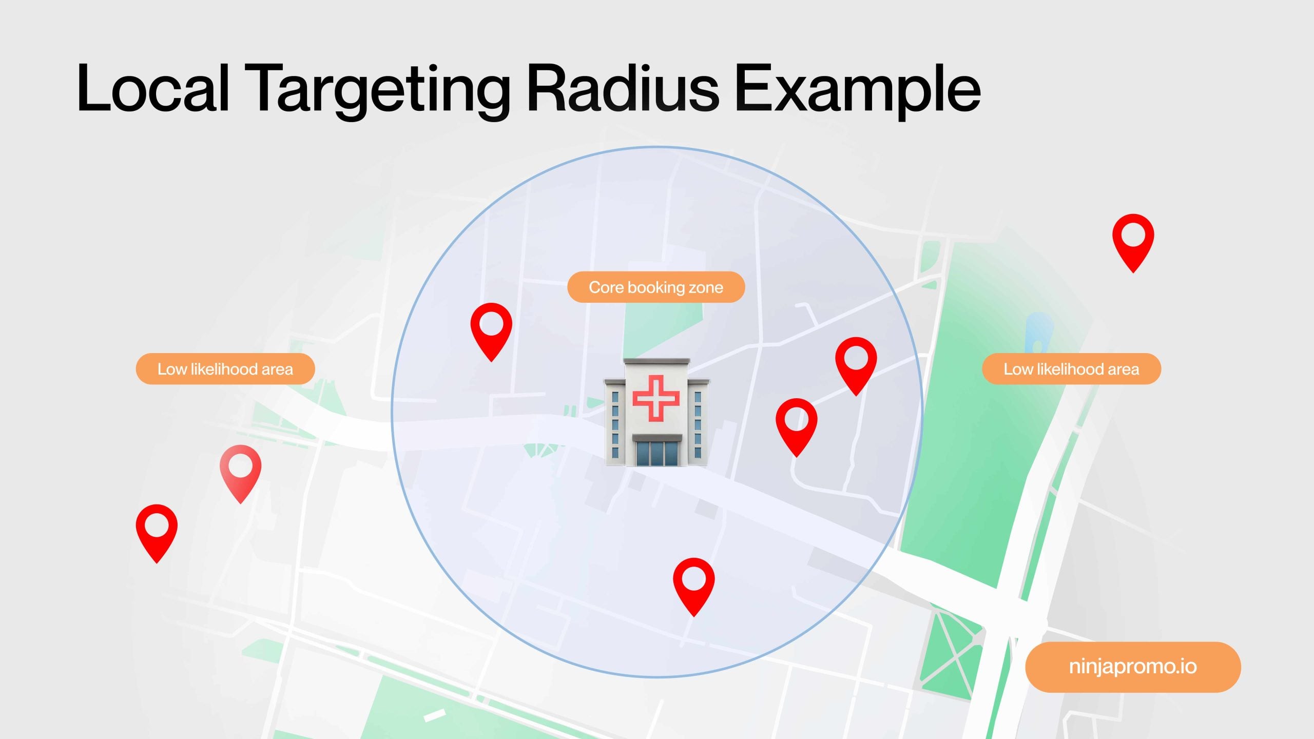 Map illustration showing a dental clinic’s hyper-local ad targeting radius, with a core booking zone around the clinic and low-likelihood areas outside the target area