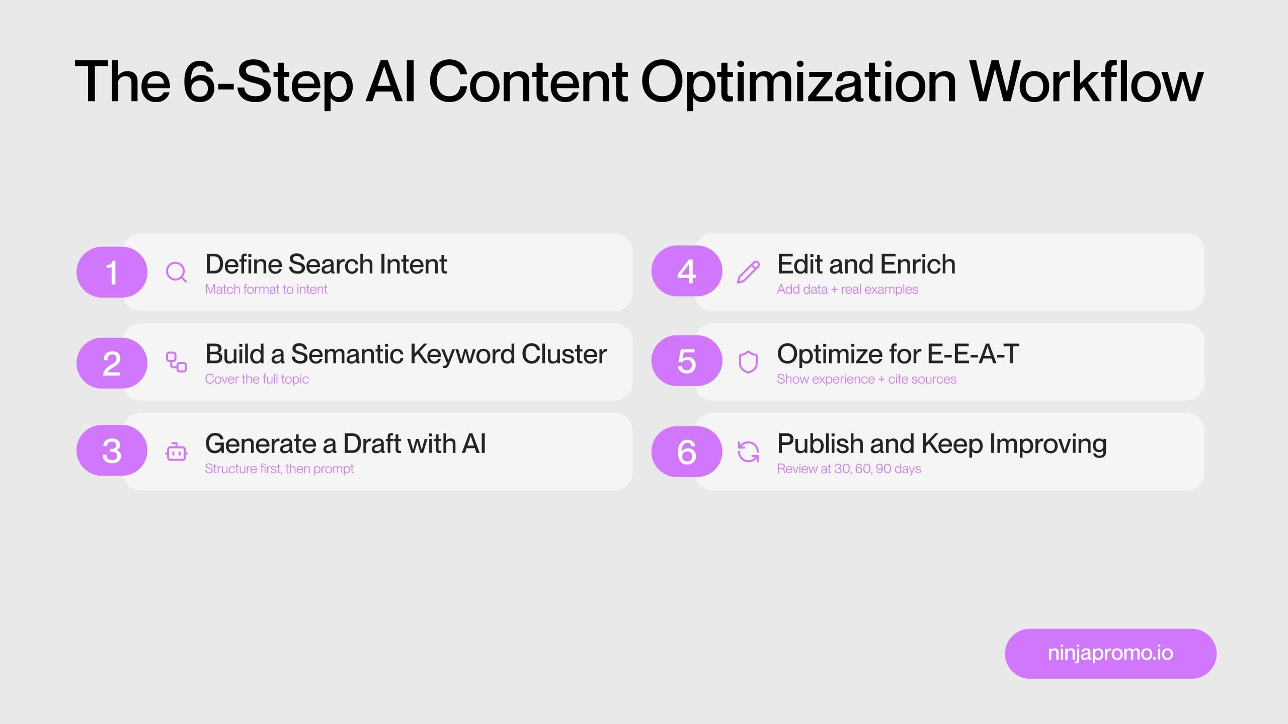 Visual guide to a 6-step AI content optimization process for AI-driven search, from search intent and semantic keyword clustering to E-E-A-T and ongoing content updates