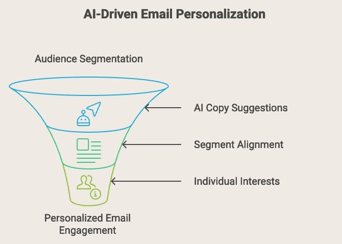 AI-Driven Email Personalization