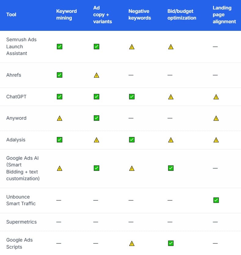 AI tools for advertising - how to use