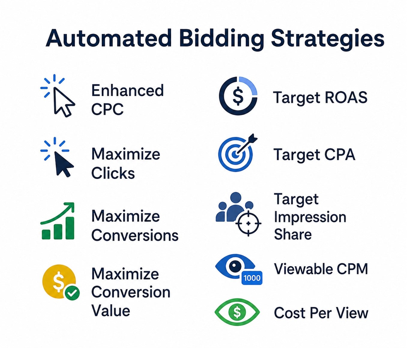 automated bidding strategy