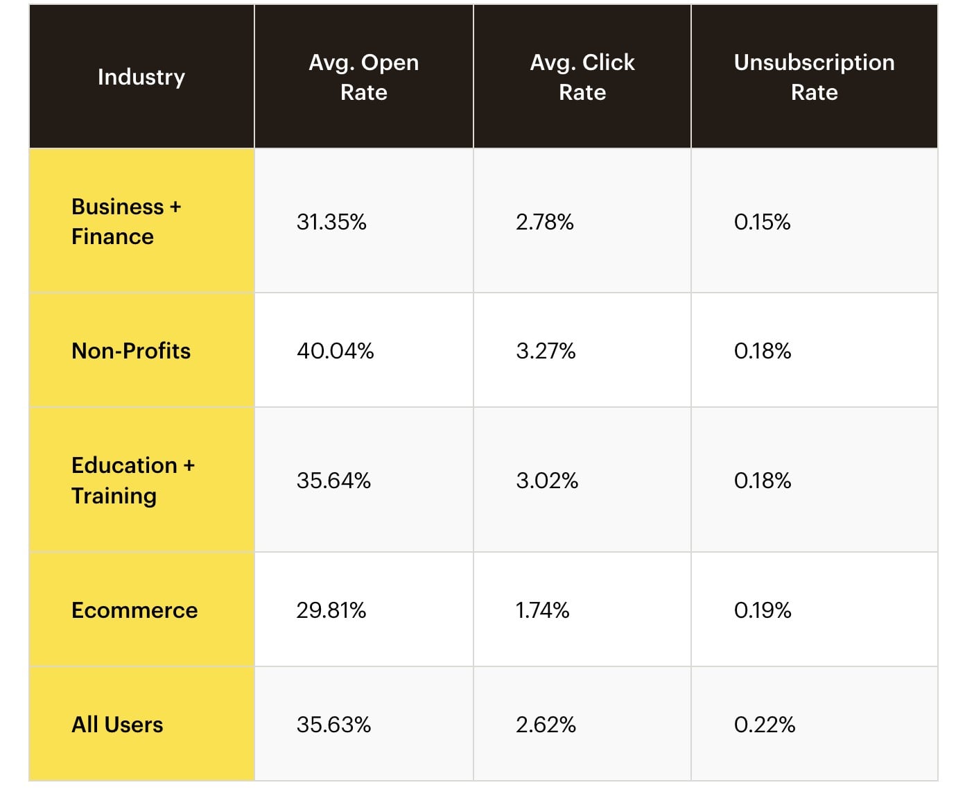 email marketing stats by industries