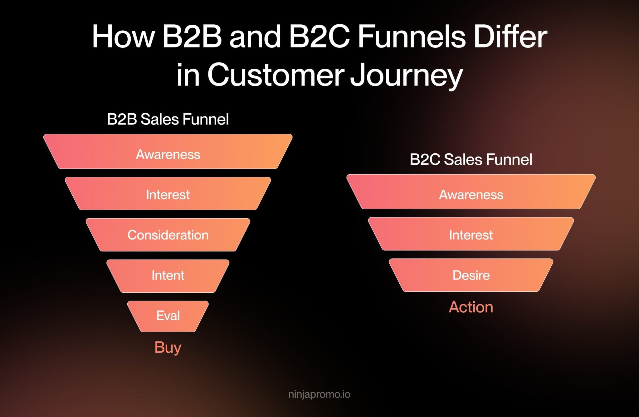 how B2B and B2C funnels differ