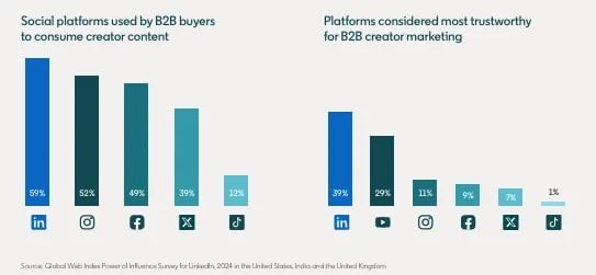 platforms for B2B influencer marketing