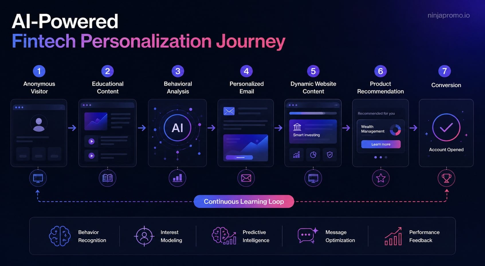 AI-powered fintech personalization