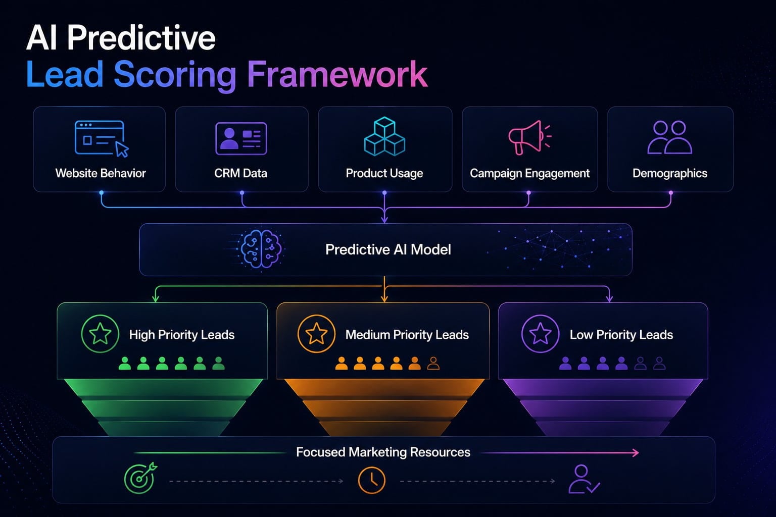 AI predictive lead scoring framework