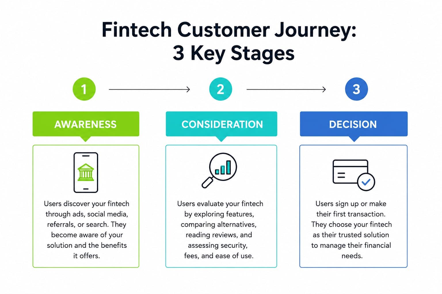 Fintech customer journey