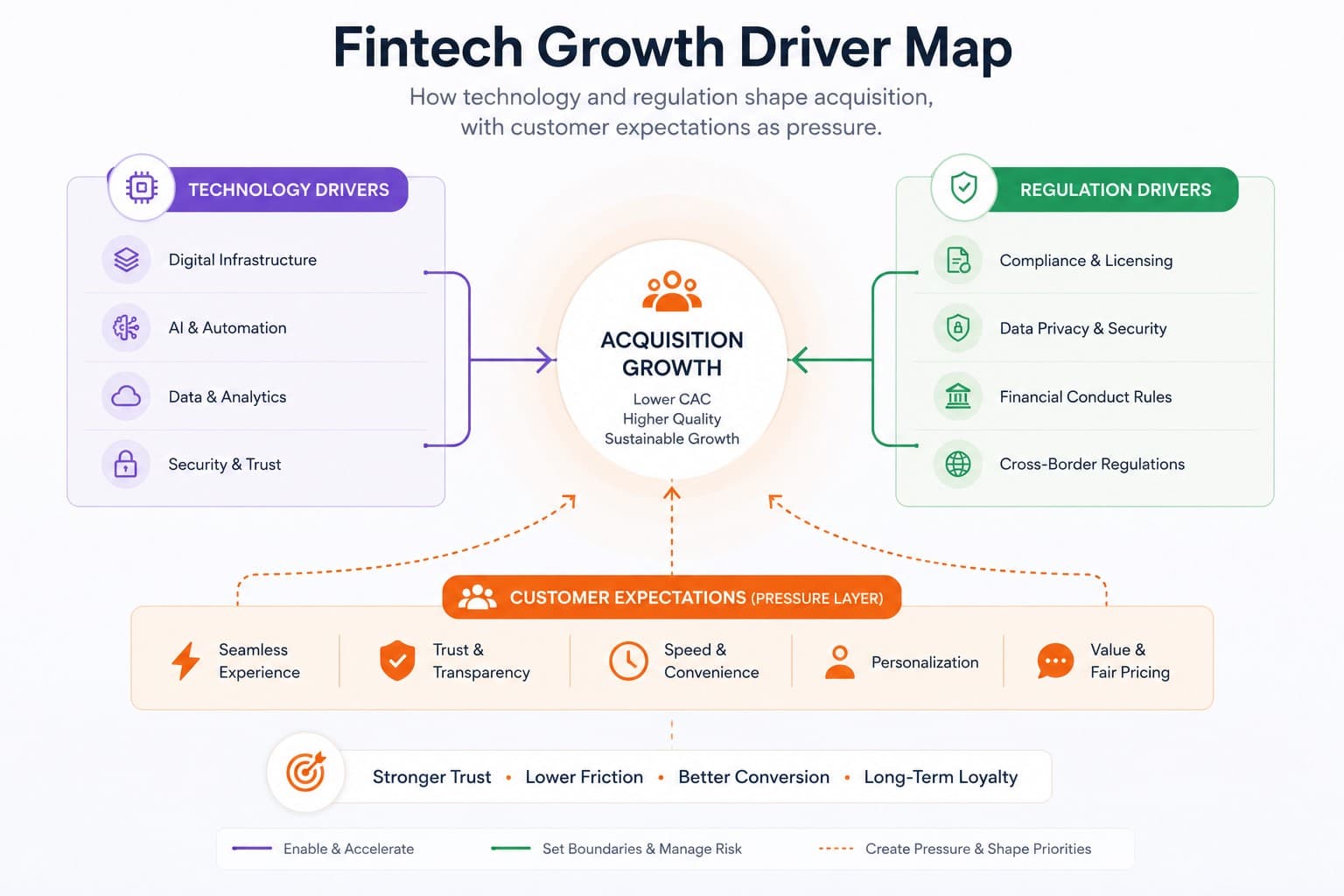 Fintech growth driver map
