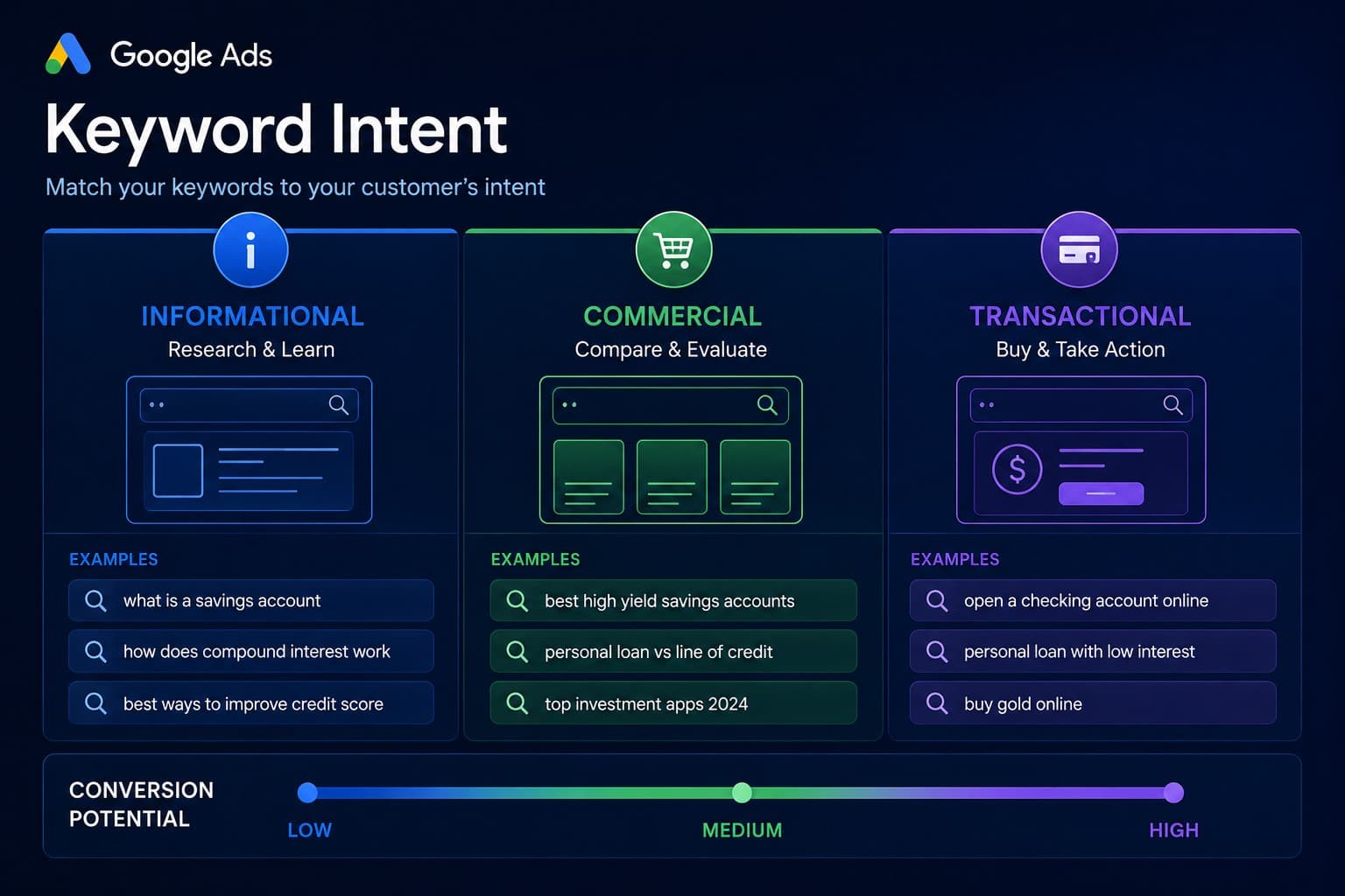 Google Ads keyword intent