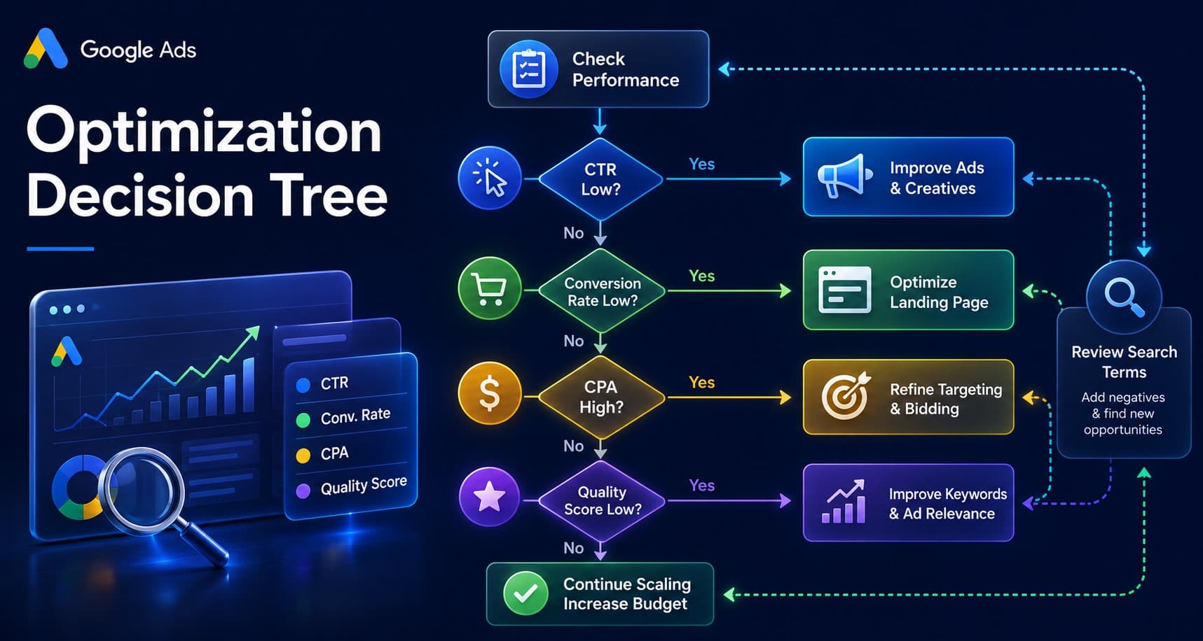 Google Ads optimization decision tree